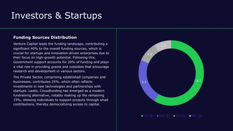 pie-chart-v2 Slide titled "Investors & Startups" with text on funding sources distribution and a multicolored donut chart.