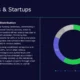 Slide titled "Investors & Startups" with text on funding sources distribution and a multicolored donut chart.