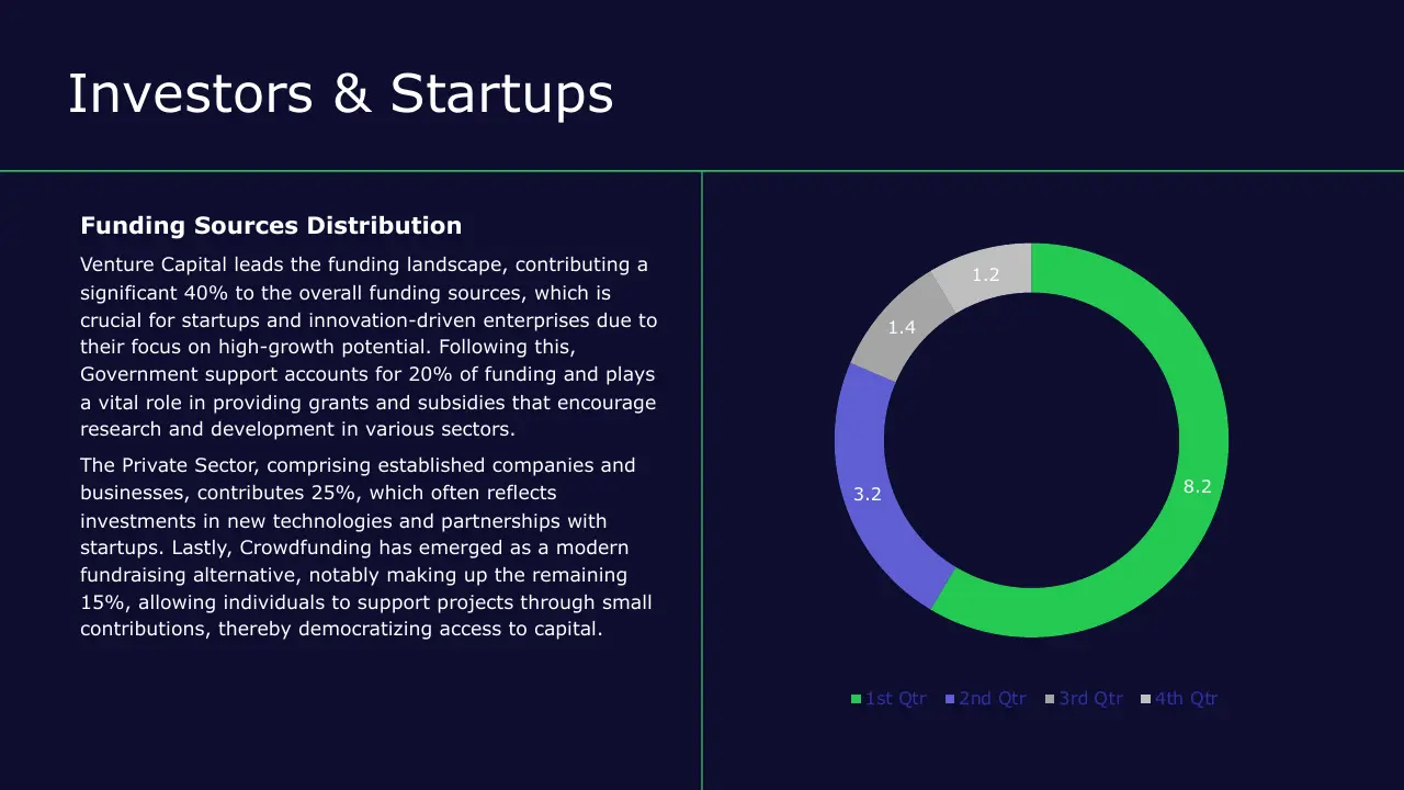 Slide titled "Investors & Startups" with text on funding sources distribution and a multicolored donut chart.