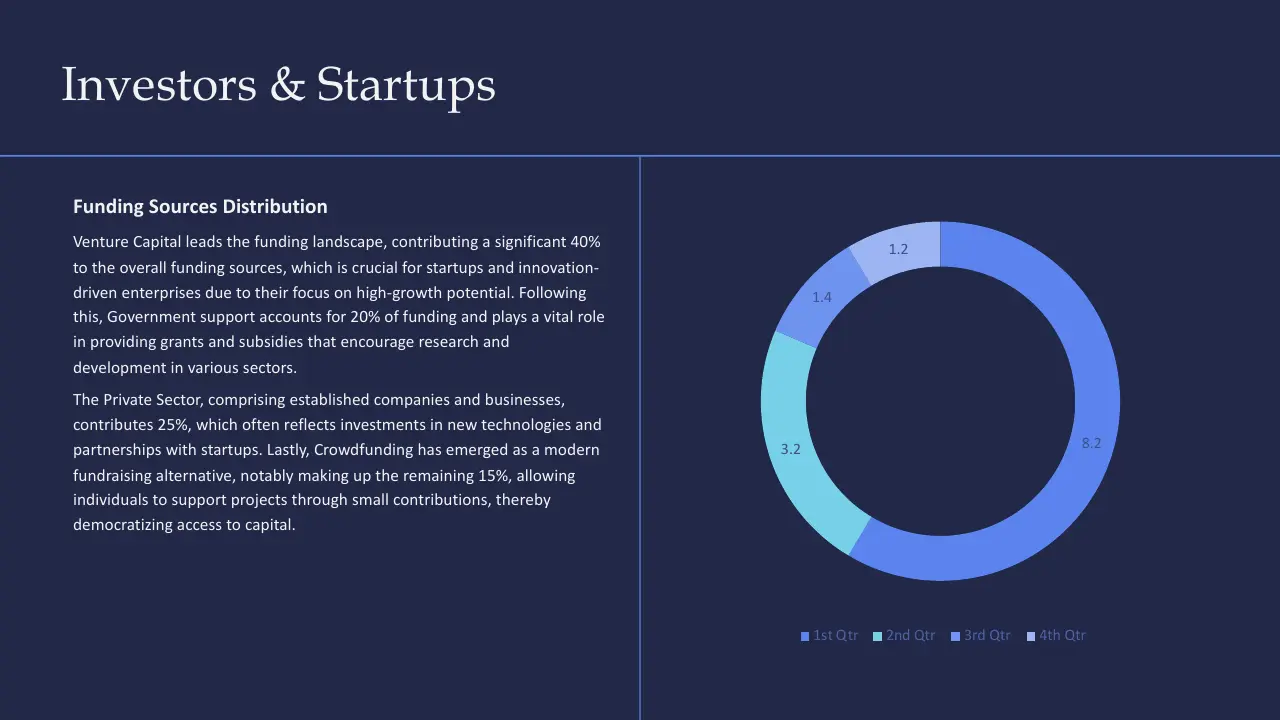 Slide titled "Investors & Startups" with detailed text on funding sources distribution and a blue-themed donut chart illustrating quarterly data.