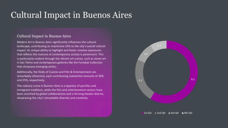 pie-chart-v2 Slide titled "Cultural Impact in Buenos Aires" with purple text box containing detailed cultural analysis and a gray and purple donut chart.