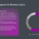 Slide titled "Cultural Impact in Buenos Aires" with purple text box containing detailed cultural analysis and a gray and purple donut chart.