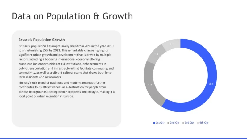 pie-chart-v2 Informational slide with Brussels population growth text and a blue and gray quarterly ring chart.