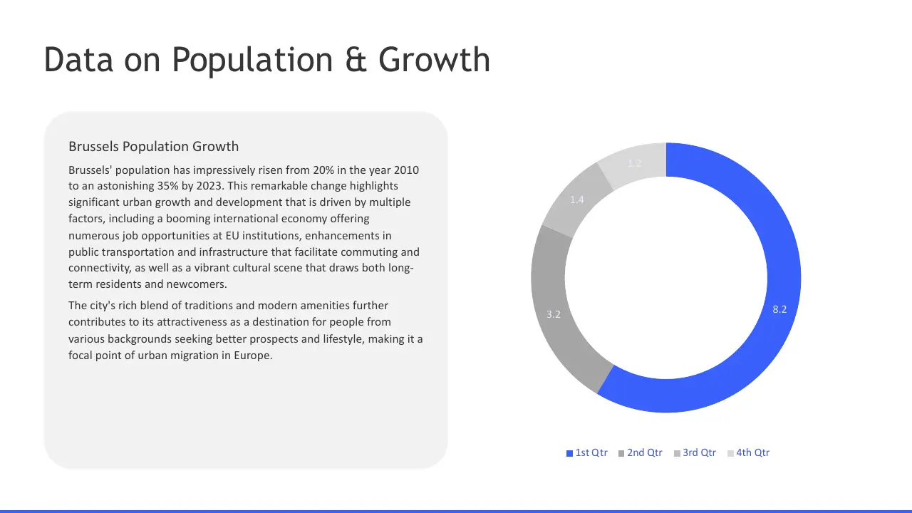 Informational slide with Brussels population growth text and a blue and gray quarterly ring chart.