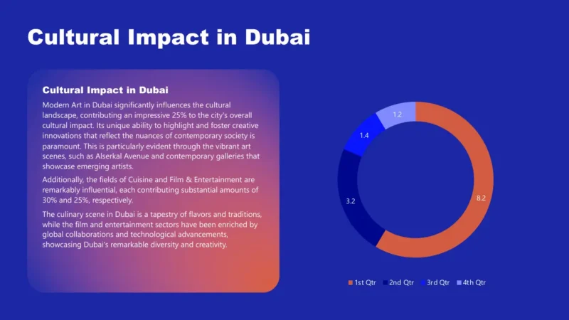 pie-chart-v2 Slide titled "Cultural Impact in Dubai" with explanatory text on the left and a multicolored donut chart on the right showing quarterly data.