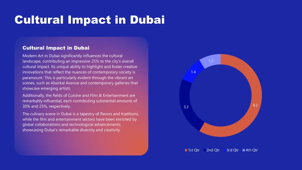Slide titled "Cultural Impact in Dubai" with explanatory text on the left and a multicolored donut chart on the right showing quarterly data.