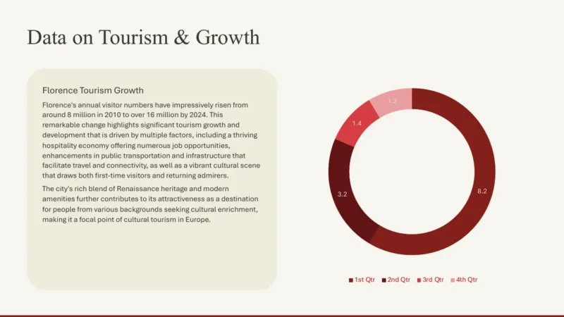 pie-chart-v2 Text on Florence tourism growth with a donut chart showing quarterly visitor distribution.