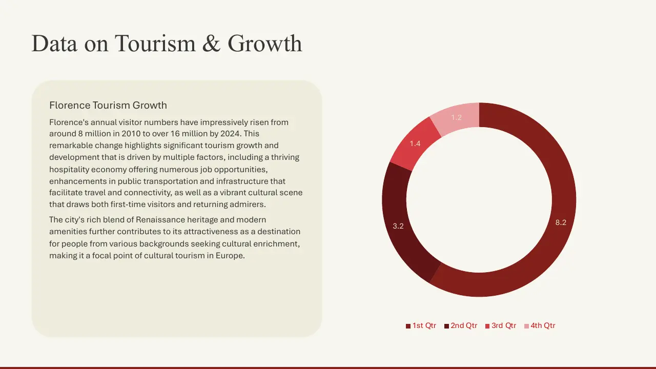 Text on Florence tourism growth with a donut chart showing quarterly visitor distribution.