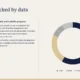 Text slide titled "Growth backed by data" with a donut chart showing quarterly data segments in dark blue, beige, and gray tones.