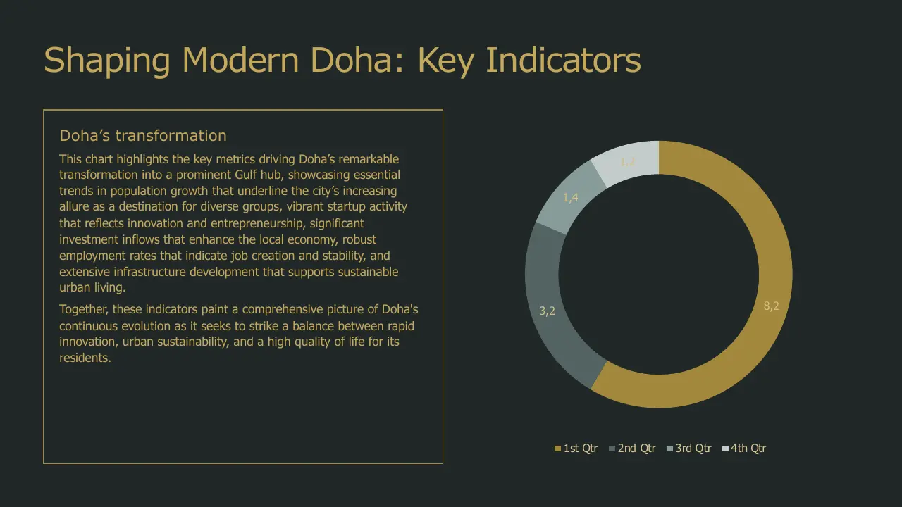Professional slide titled "Shaping Modern Doha: Key Indicators" with textual analysis and a circular chart showing quarterly data.