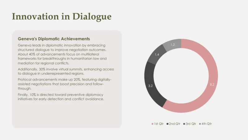 pie-chart-v2-geneva Text titled "Innovation in Dialogue" with a detailed description of Geneva's diplomatic achievements and a donut chart showing quarterly data.