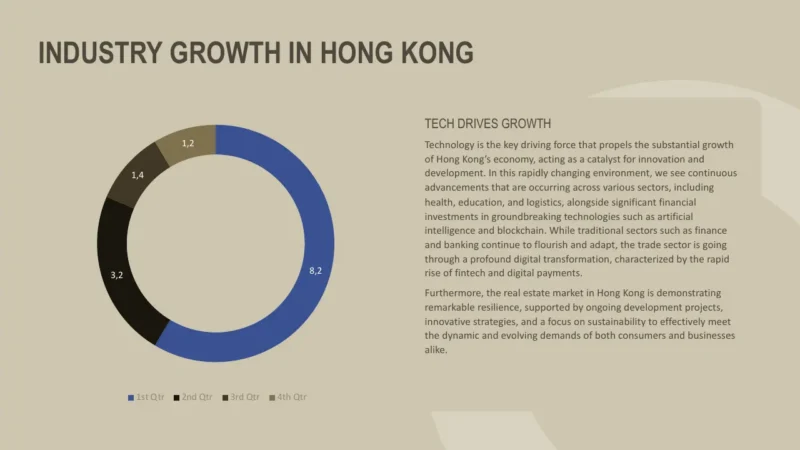 pie-chart-v2-hong-kong Donut chart illustrating Hong Kong industry growth by quarter with accompanying text on technology-driven economic growth.