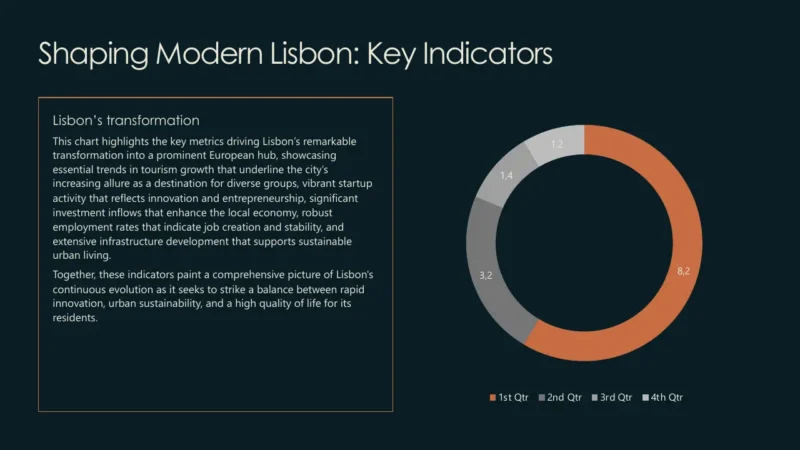 pie-chart-v2-lisbon Informative slide with a text box on Lisbon's transformation and a multicolored donut chart showing quarterly data.
