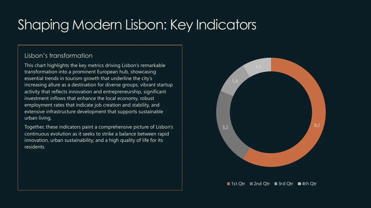 Informative slide with a text box on Lisbon's transformation and a multicolored donut chart showing quarterly data.