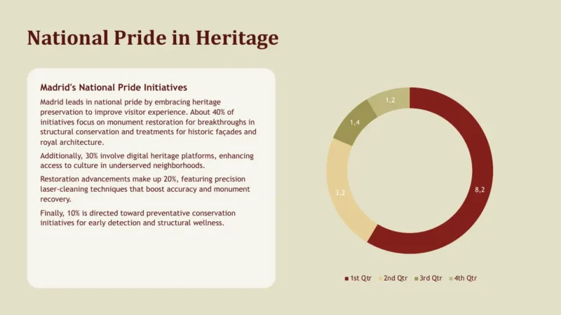 pie-chart-v2-madrid Infographic titled "National Pride in Heritage" with Madrid initiatives text and a multicolored donut chart.