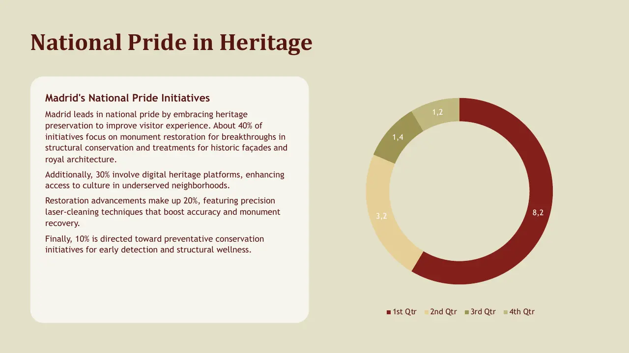 Infographic titled "National Pride in Heritage" with Madrid initiatives text and a multicolored donut chart.