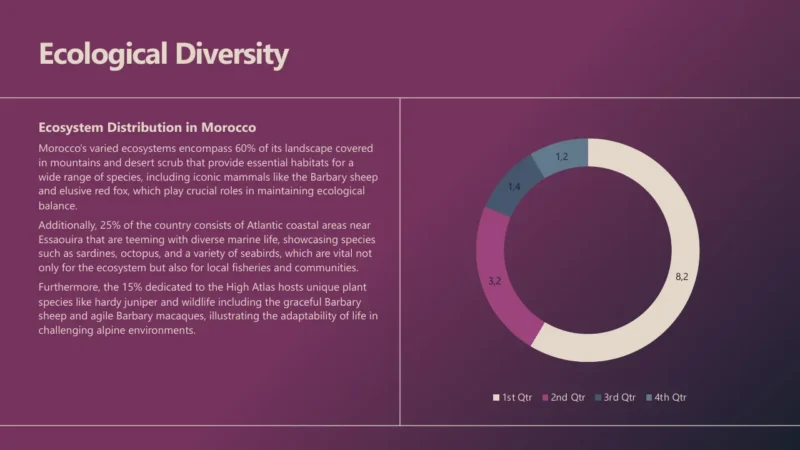 pie-chart-v2-marrakech Slide titled "Ecological Diversity" with text about Morocco's ecosystems and a multicolored donut chart showing quarterly data.