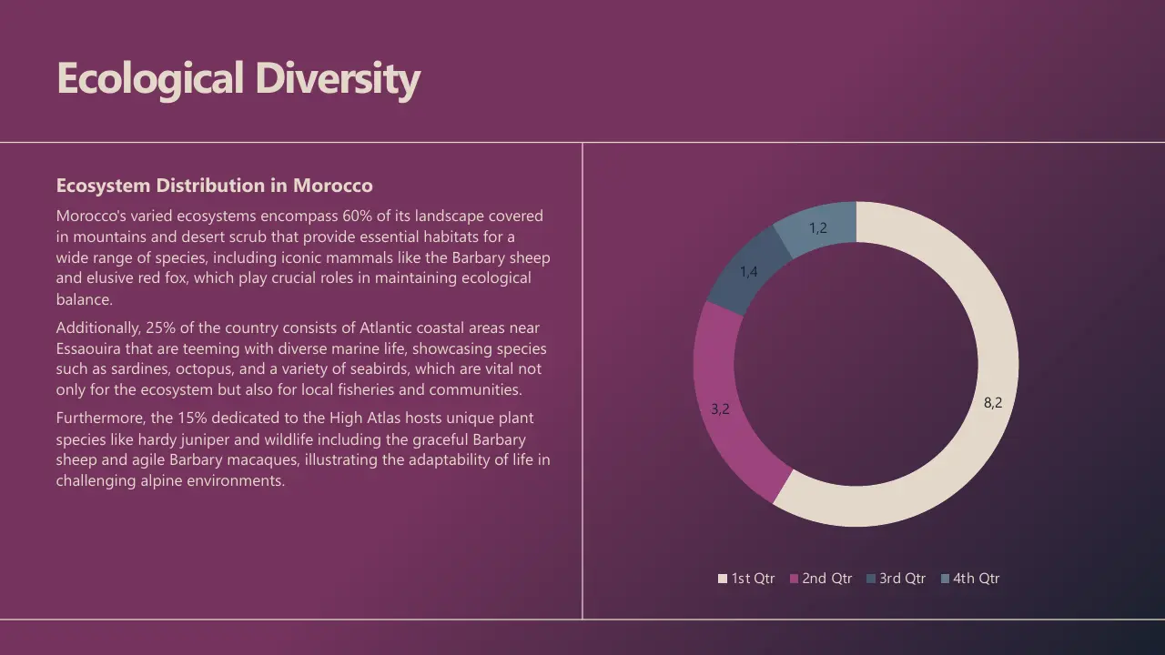 Slide titled "Ecological Diversity" with text about Morocco's ecosystems and a multicolored donut chart showing quarterly data.