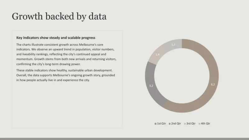pie-chart-v2-melbourne Text titled "Growth backed by data" with a paragraph on Melbourne's urban growth and a segmented doughnut chart.