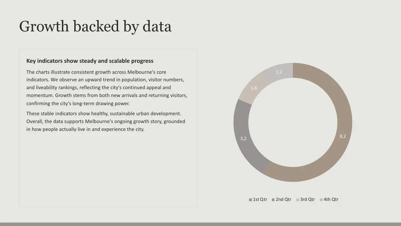 Text titled "Growth backed by data" with a paragraph on Melbourne's urban growth and a segmented doughnut chart.