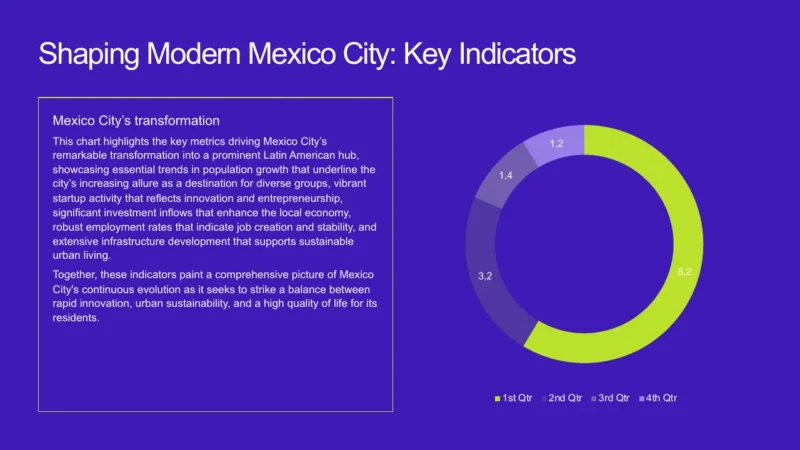 pie-chart-v2-mexico-city Alt text: Purple slide titled "Shaping Modern Mexico City: Key Indicators" with a text box on the left and a multicolored donut chart on the right showing quarterly data.