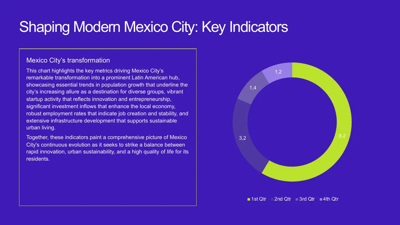 Alt text: Purple slide titled "Shaping Modern Mexico City: Key Indicators" with a text box on the left and a multicolored donut chart on the right showing quarterly data.