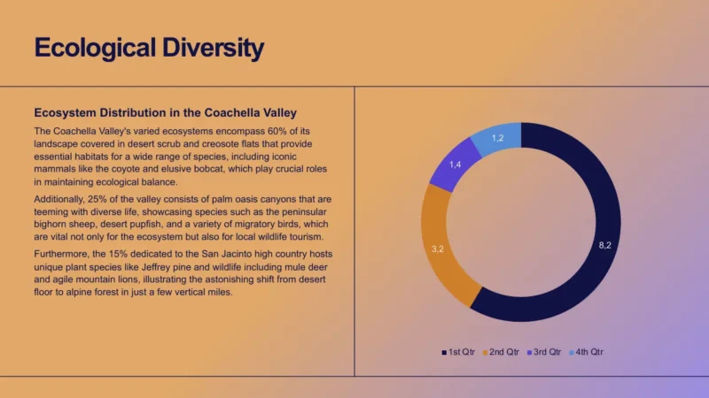 pie-chart-v2-palm-springs Slide titled "Ecological Diversity" with text about Coachella Valley ecosystems and a multicolored donut chart.