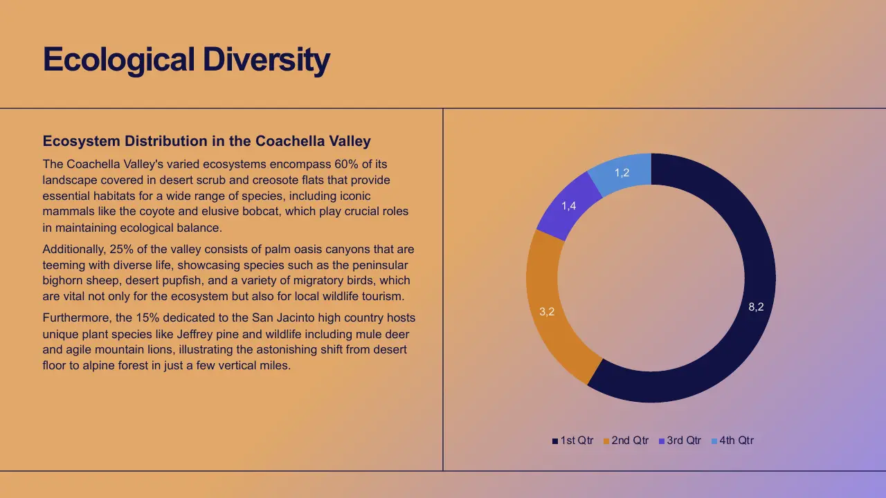 Slide titled "Ecological Diversity" with text about Coachella Valley ecosystems and a multicolored donut chart.