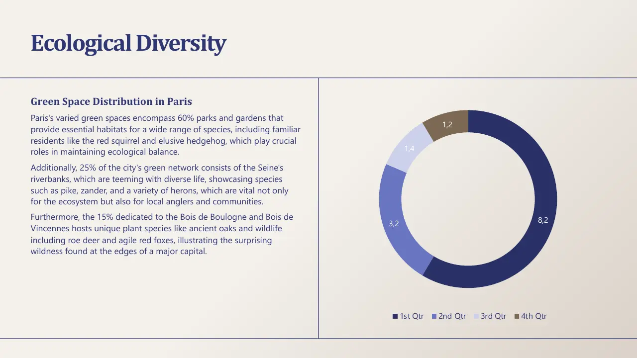 Slide titled "Ecological Diversity" with text about green space distribution in Paris and a multi-colored donut chart labeled with quarters and numerical values.