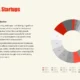Infographic titled "Investors & Startups" with funding distribution text and a multicolored donut chart.