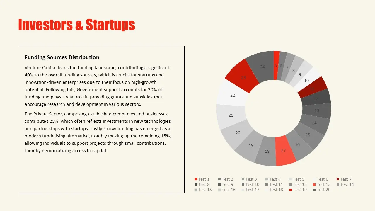 Infographic titled "Investors & Startups" with funding distribution text and a multicolored donut chart.