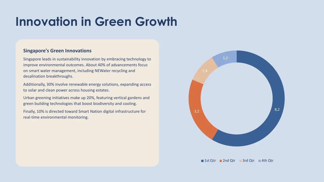 Text slide titled "Innovation in Green Growth" with a beige text box detailing Singapore's green innovations and a multicolored donut chart showing quarterly data.