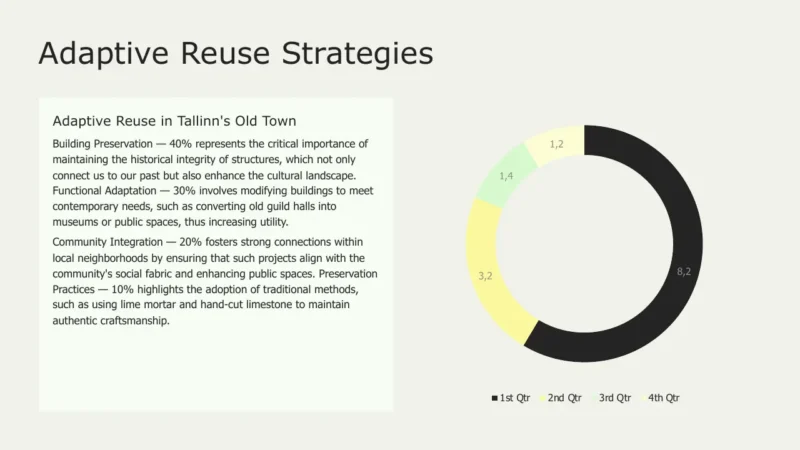 pie-chart-v2-tallinn Text slide titled "Adaptive Reuse Strategies" with detailed description and a color-coded donut chart.