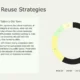 Text slide titled "Adaptive Reuse Strategies" with detailed description and a color-coded donut chart.