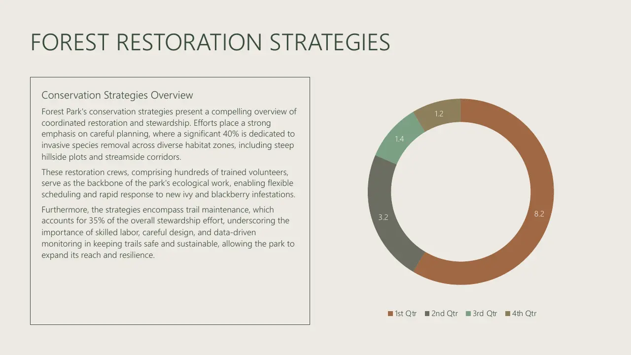 Infographic titled "Forest Restoration Strategies" with text overview and a multicolored donut chart.