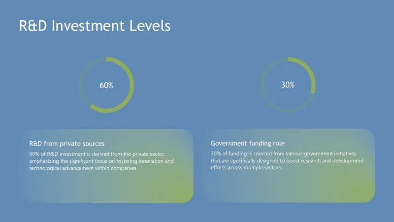 radial-bars-2 Diagram illustrating R&D investment levels with 60% from private sources and 30% from government funding.