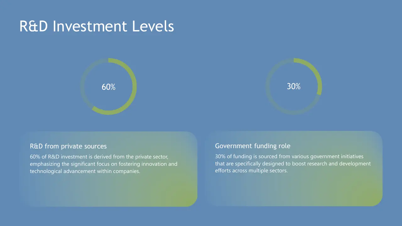 Diagram illustrating R&D investment levels with 60% from private sources and 30% from government funding.