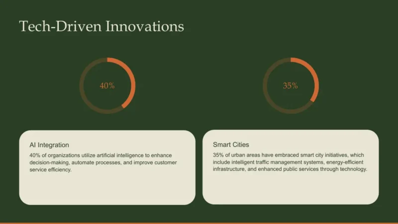 radial-bars-2 Infographic titled "Tech-Driven Innovations" showing 40% AI integration and 35% smart cities adoption.