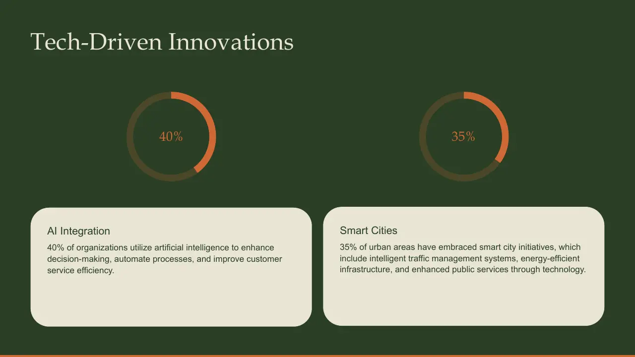 Infographic titled "Tech-Driven Innovations" showing 40% AI integration and 35% smart cities adoption.