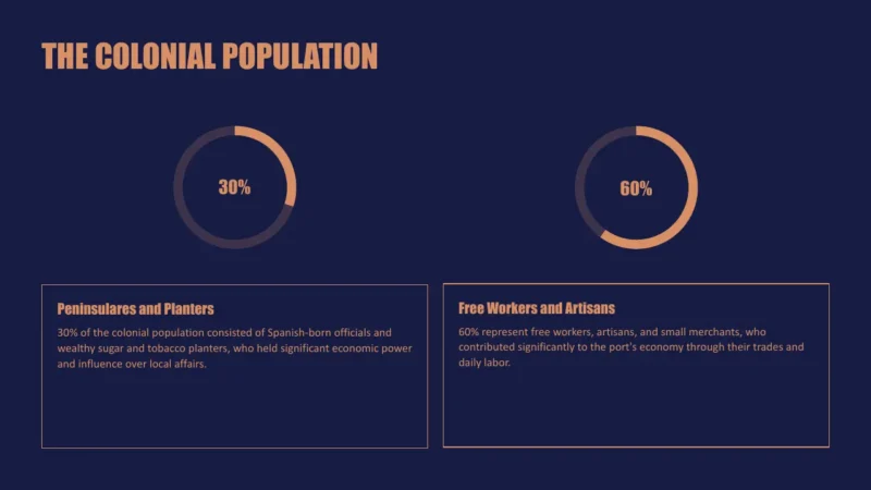 radial-bars-2 Infographic with dark blue background showing colonial population distribution: 30% Peninsulares and Planters, 60% Free Workers and Artisans.