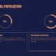 Infographic with dark blue background showing colonial population distribution: 30% Peninsulares and Planters, 60% Free Workers and Artisans.