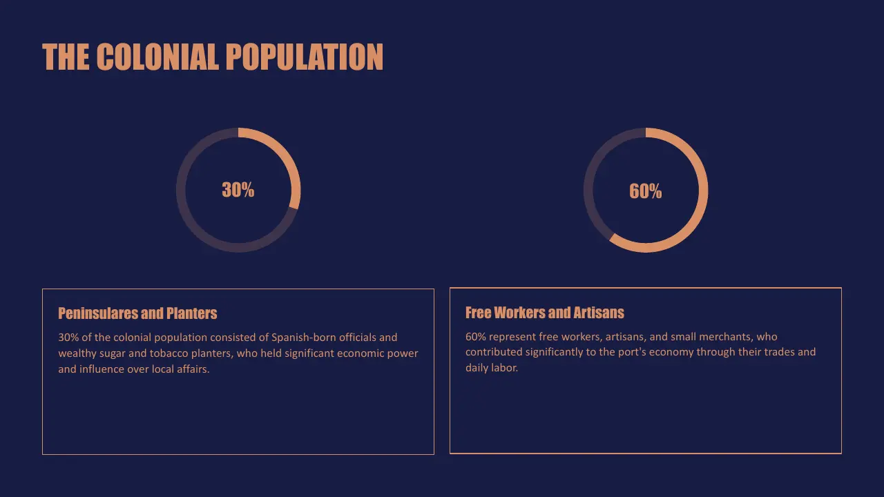 Infographic with dark blue background showing colonial population distribution: 30% Peninsulares and Planters, 60% Free Workers and Artisans.