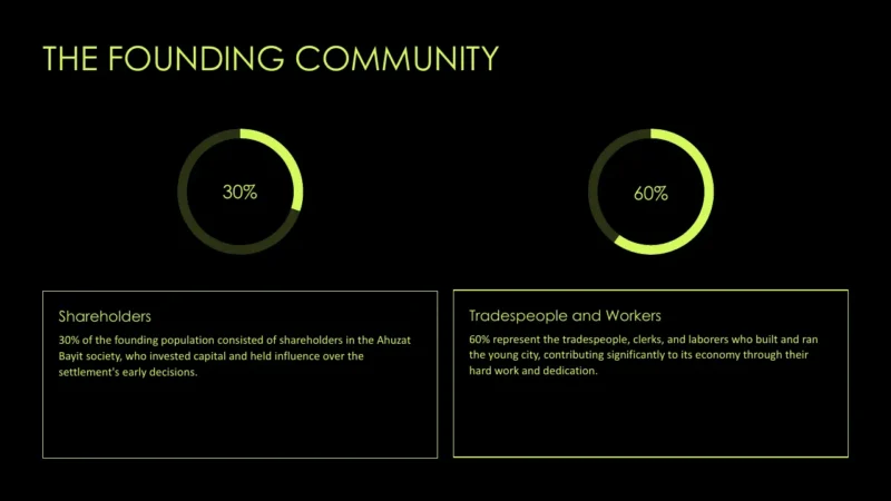 radial-bars-2 Infographic titled "The Founding Community" displaying 30% shareholders and 60% tradespeople and workers.
