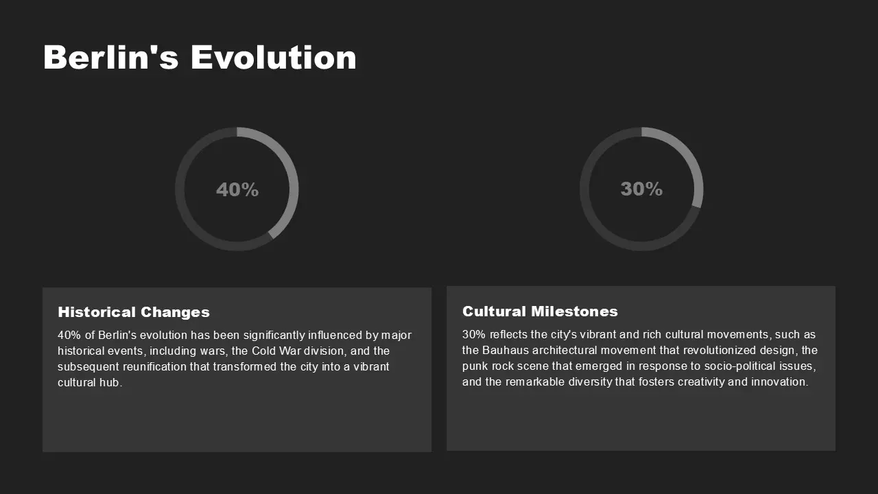 Infographic titled "Berlin's Evolution" with two circular progress charts showing 40% and 30% and descriptive text on historical changes and cultural milestones.