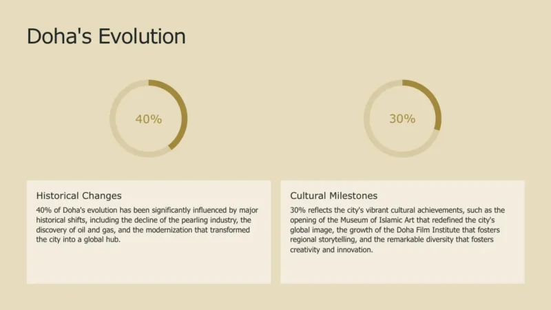 radial-bars-2-doha Infographic titled "Doha's Evolution" with two circular progress charts showing 40% and 30% alongside text on historical changes and cultural milestones.