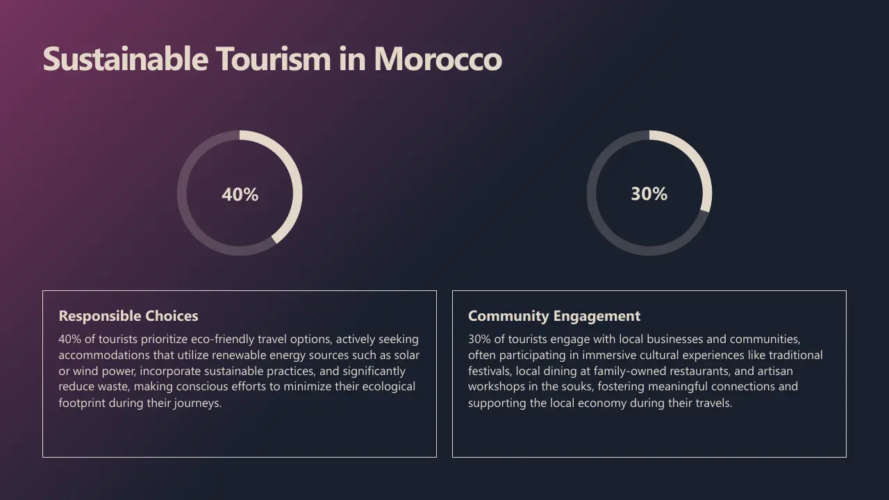 Infographic titled "Sustainable Tourism in Morocco" displaying two circular progress charts with 40% and 30%, and descriptive text boxes on responsible choices and community engagement.