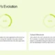 Infographic titled "Mexico City's Evolution" with two circular progress charts and descriptive text.