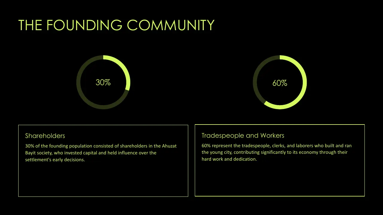Infographic titled "The Founding Community" displaying 30% shareholders and 60% tradespeople and workers.