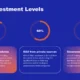 Infographic with blue background showing R&D investment levels: 10% academia, 60% private sources, 30% government funding.