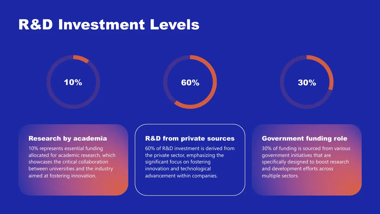 Infographic with blue background showing R&D investment levels: 10% academia, 60% private sources, 30% government funding.